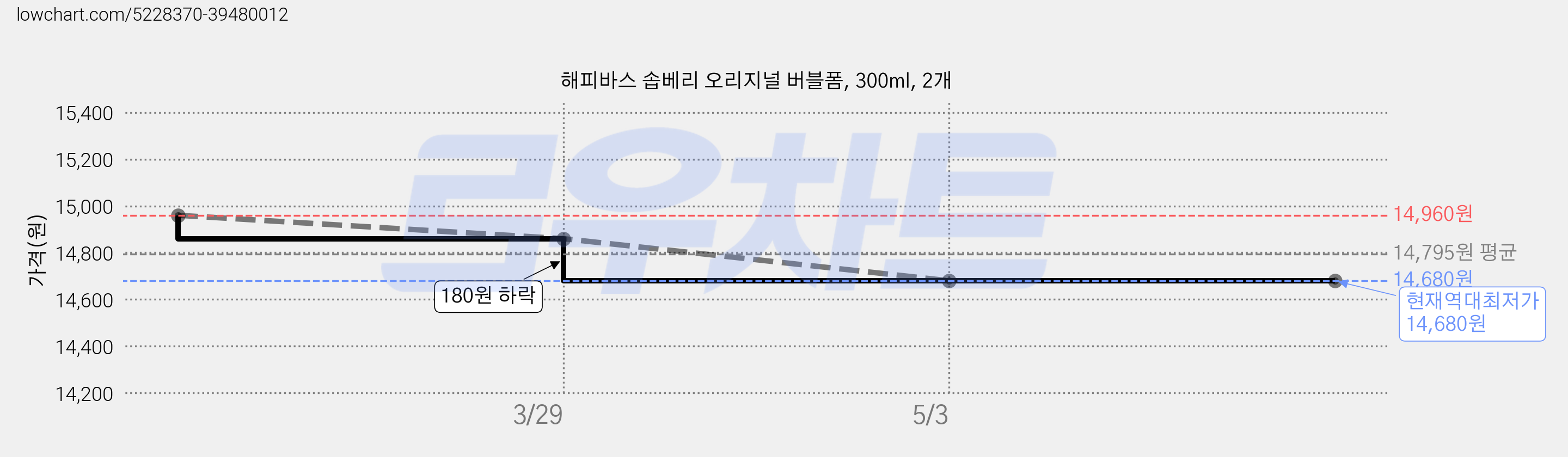 해피바스 솝베리 오리지널 버블폼, 300ml, 2개 가격 변동 차트, 현재가 14,680원, 역대최저가