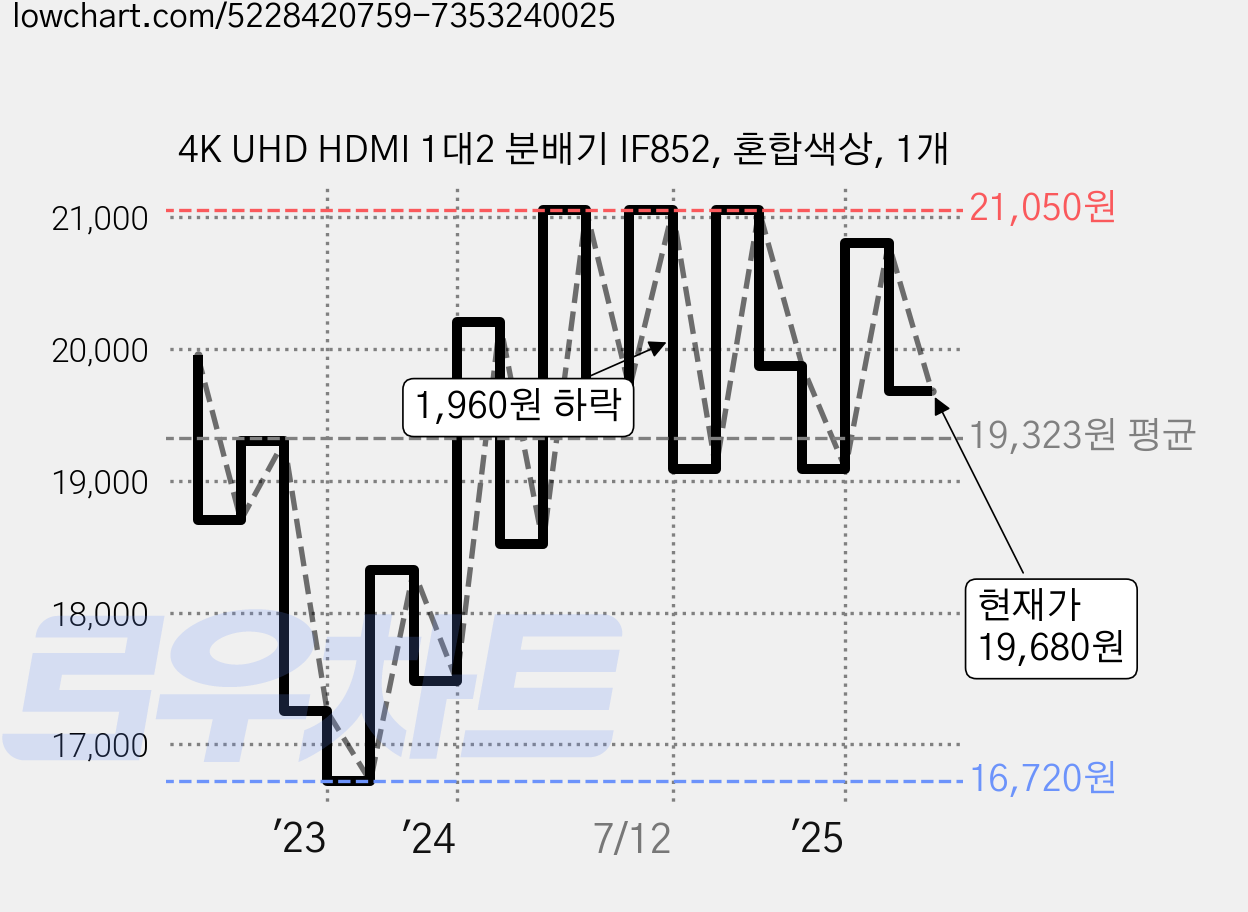 4K UHD HDMI 1대2 분배기 IF852, 혼합색상, 1개 가격 변동 차트, 현재가 19,680원, 관측 최저가 16,720원