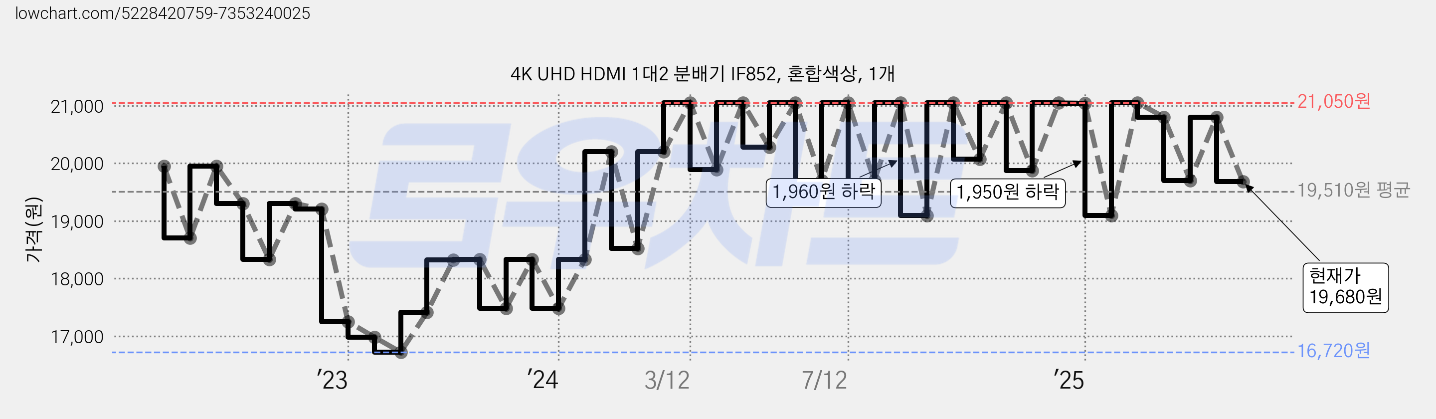 4K UHD HDMI 1대2 분배기 IF852, 혼합색상, 1개 가격 변동 차트, 현재가 19,680원, 관측 최저가 16,720원