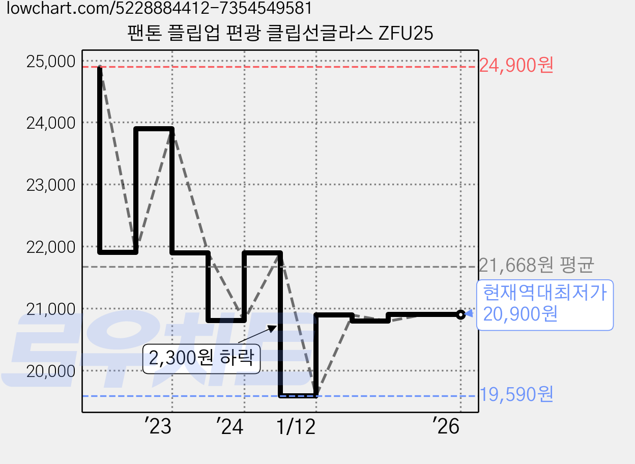 팬톤 플립업 편광 클립선글라스 ZFU25 가격 변동 차트, 현재가 20,900원, 역대최저가
