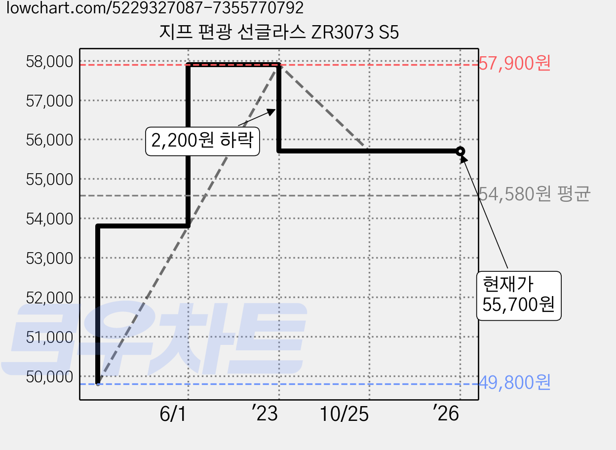 지프 편광 선글라스 ZR3073 S5 가격 변동 차트, 현재가 55,700원, 역대최저가