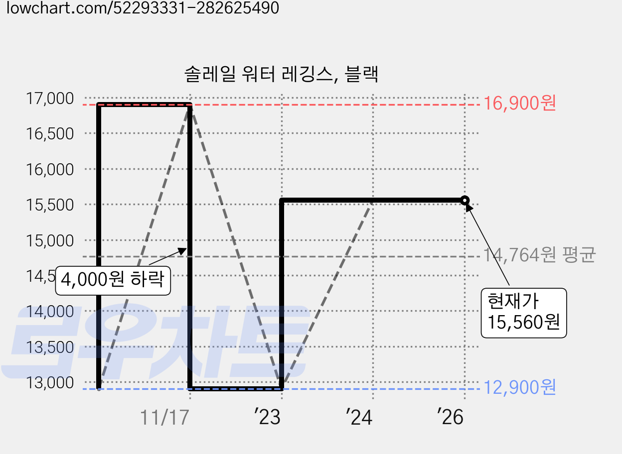 솔레일 워터 레깅스, 블랙 가격 변동 차트, 현재가 15,560원, 역대최저가