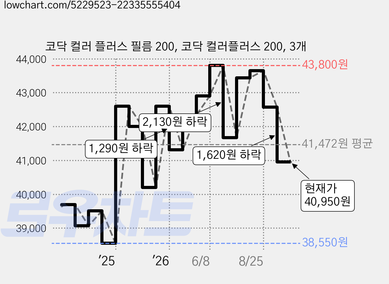 코닥 컬러 플러스 필름 200, 코닥 컬러플러스 200, 3개 가격 변동 차트, 현재가 40,950원, 관측 최저가 17,900원