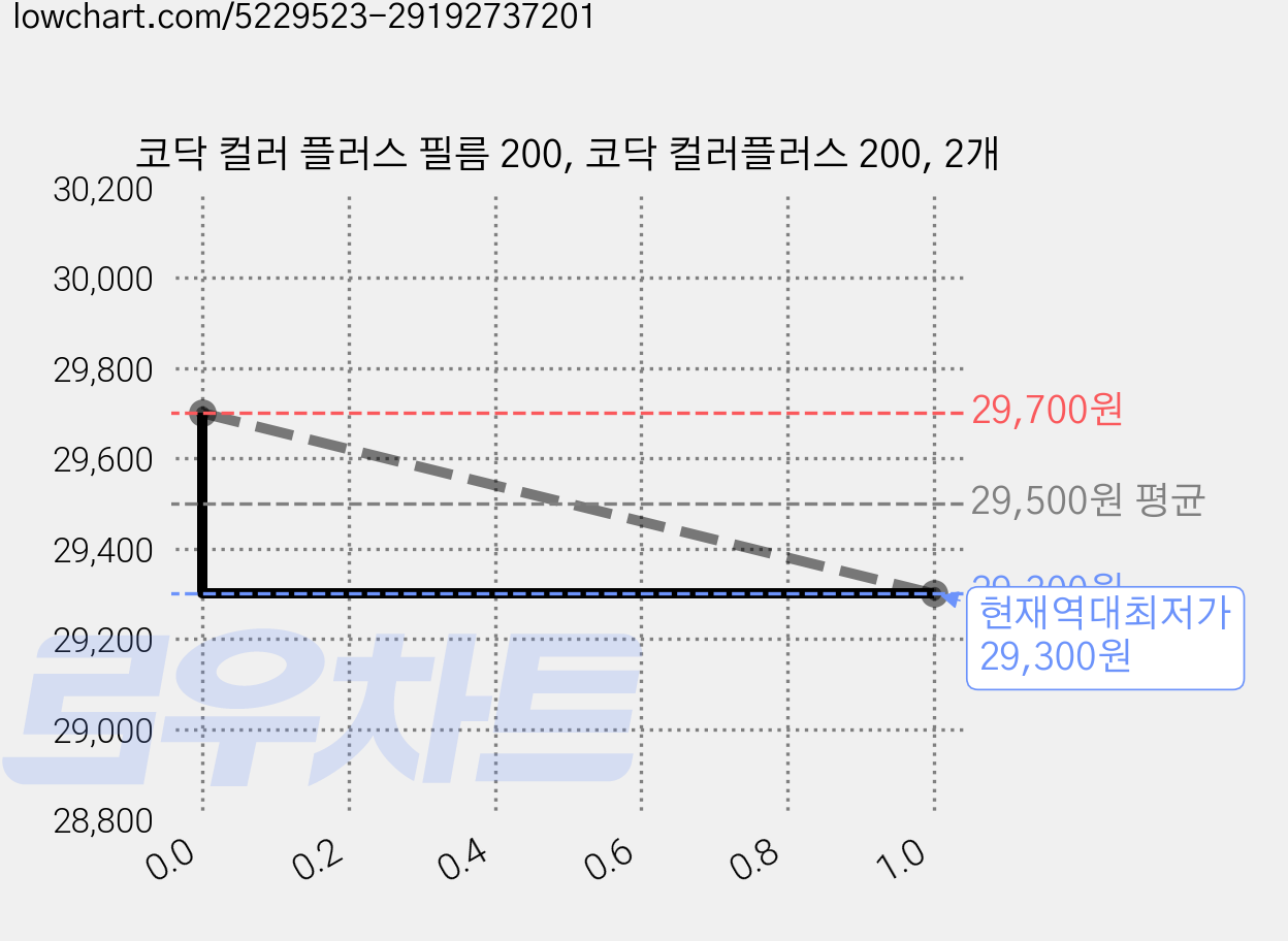 코닥 컬러 플러스 필름 200, 코닥 컬러플러스 200, 2개 가격 변동 차트, 현재가 29,300원, 역대최저가