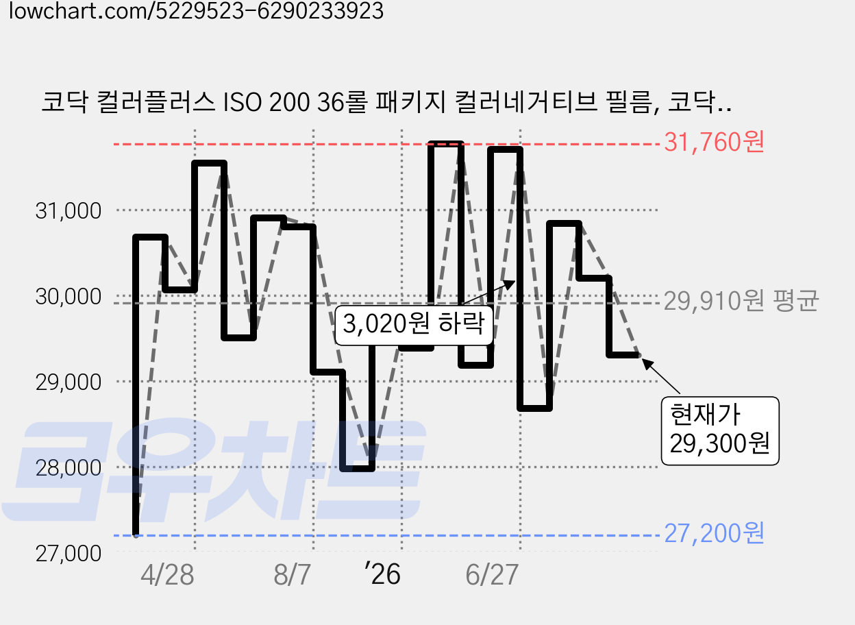 코닥 컬러플러스 ISO 200 36롤 패키지 컬러네거티브 필름, 코닥 컬러플러스 200, 2개 가격 변동 차트, 현재가 29,300원, 관측 최저가 27,200원