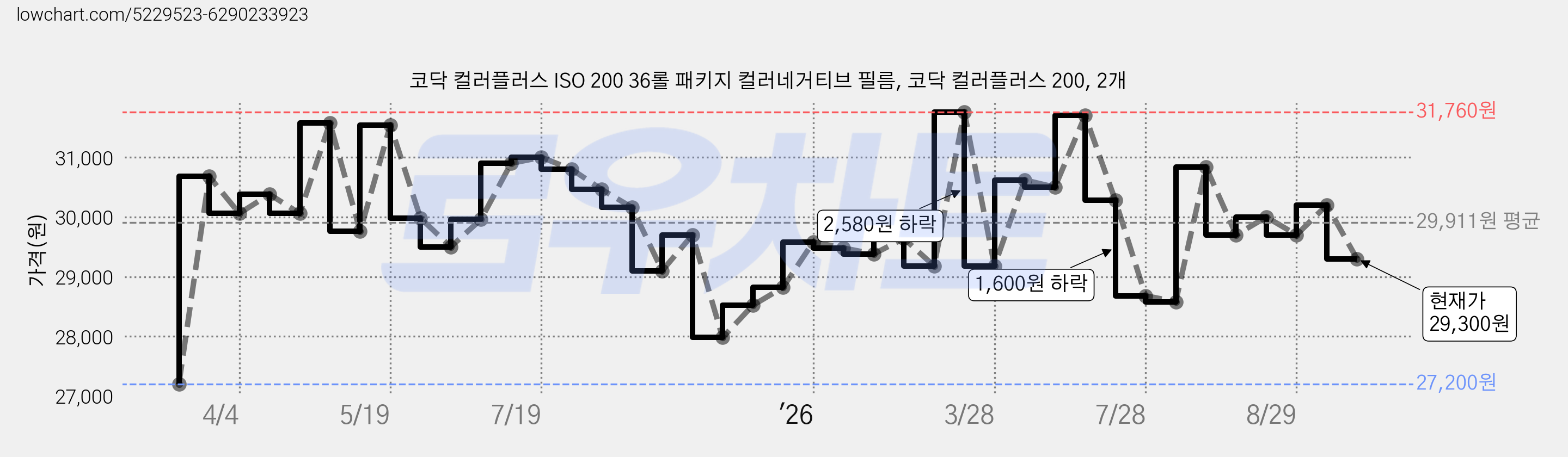 코닥 컬러플러스 ISO 200 36롤 패키지 컬러네거티브 필름, 코닥 컬러플러스 200, 2개 가격 변동 차트, 현재가 29,300원, 관측 최저가 27,200원