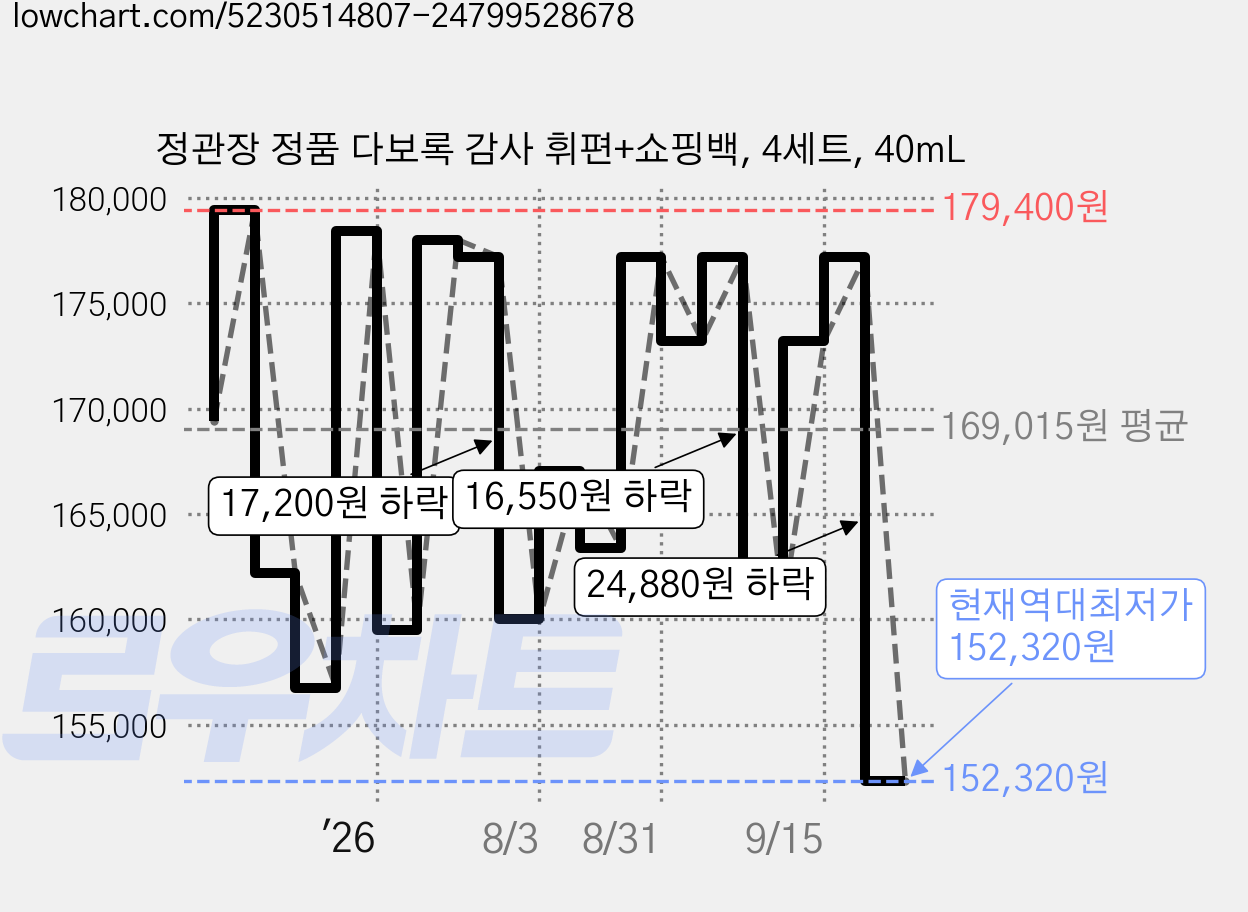 정관장 정품 다보록 감사 휘편+쇼핑백, 4세트, 40mL 가격 변동 차트, 현재가 152,320원, 역대최저가