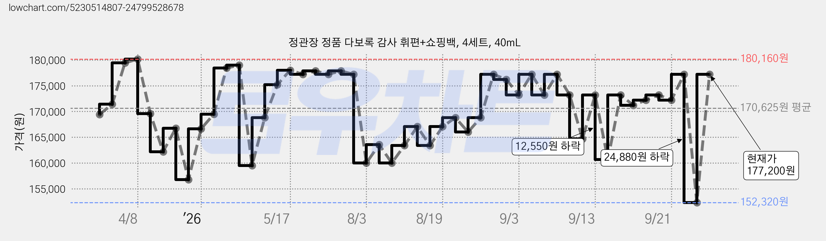 정관장 정품 다보록 감사 휘편+쇼핑백, 4세트, 40mL 가격 변동 차트, 현재가 152,320원, 역대최저가