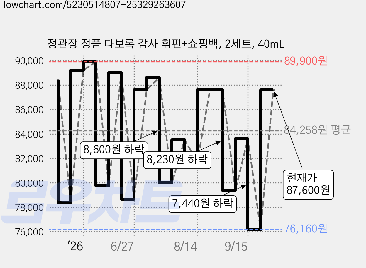 정관장 정품 다보록 감사 휘편+쇼핑백, 2세트, 40mL 가격 변동 차트, 현재가 76,160원, 역대최저가