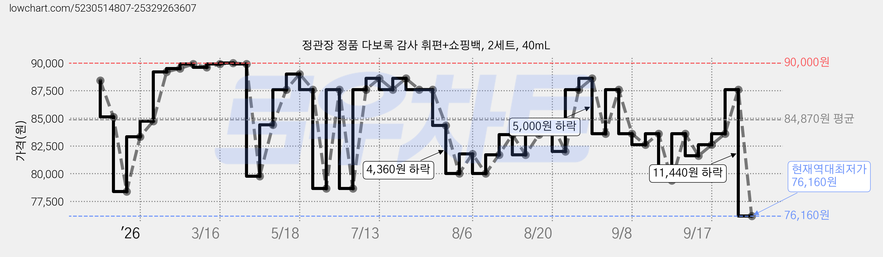 정관장 정품 다보록 감사 휘편+쇼핑백, 2세트, 40mL 가격 변동 차트, 현재가 76,160원, 역대최저가