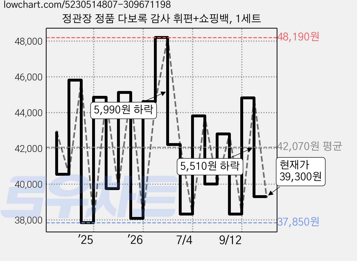 정관장 정품 다보록 감사 휘편+쇼핑백, 1세트 가격 변동 차트, 현재가 39,300원, 관측 최저가 37,370원