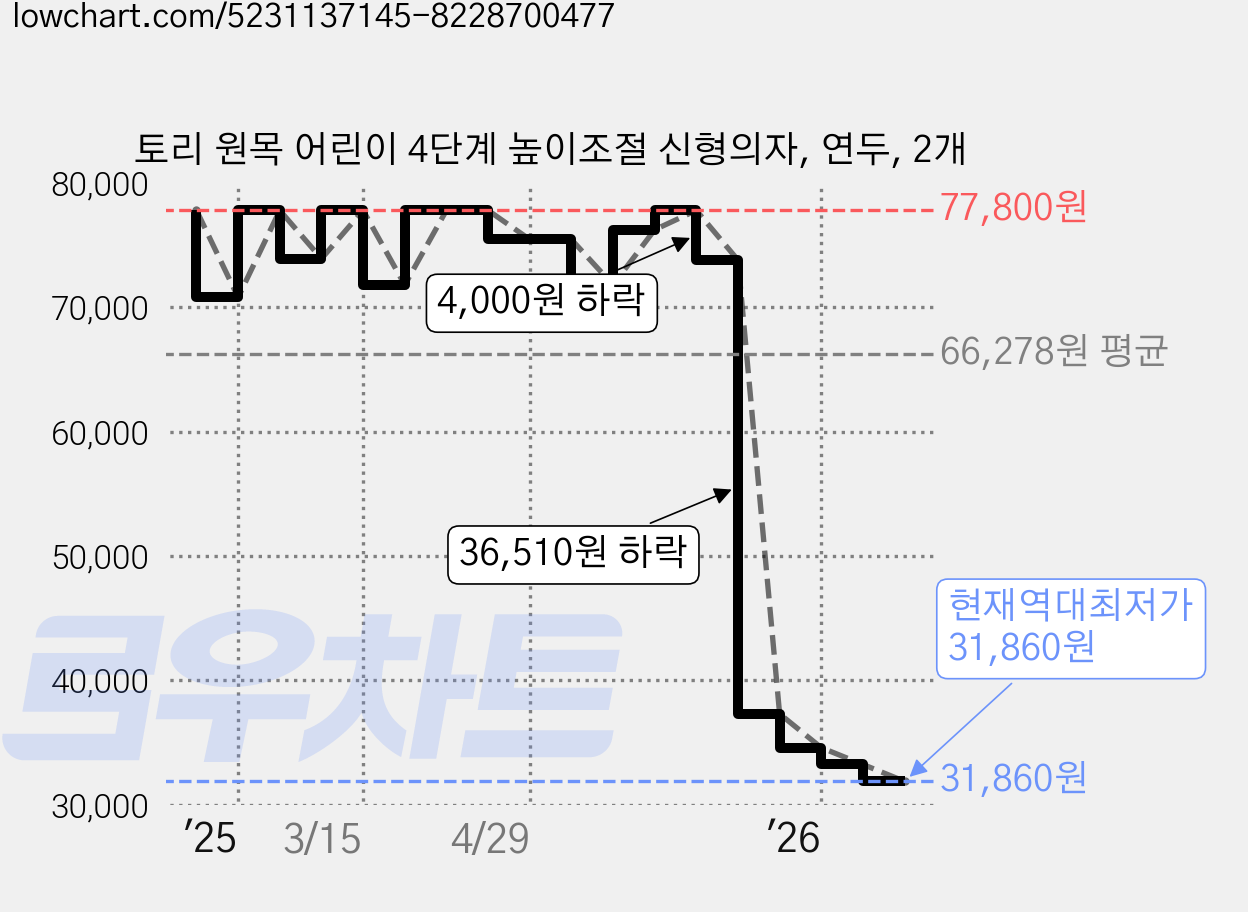 토리 원목 어린이 4단계 높이조절 신형의자, 연두, 2개 가격 변동 차트, 현재가 31,860원, 역대최저가