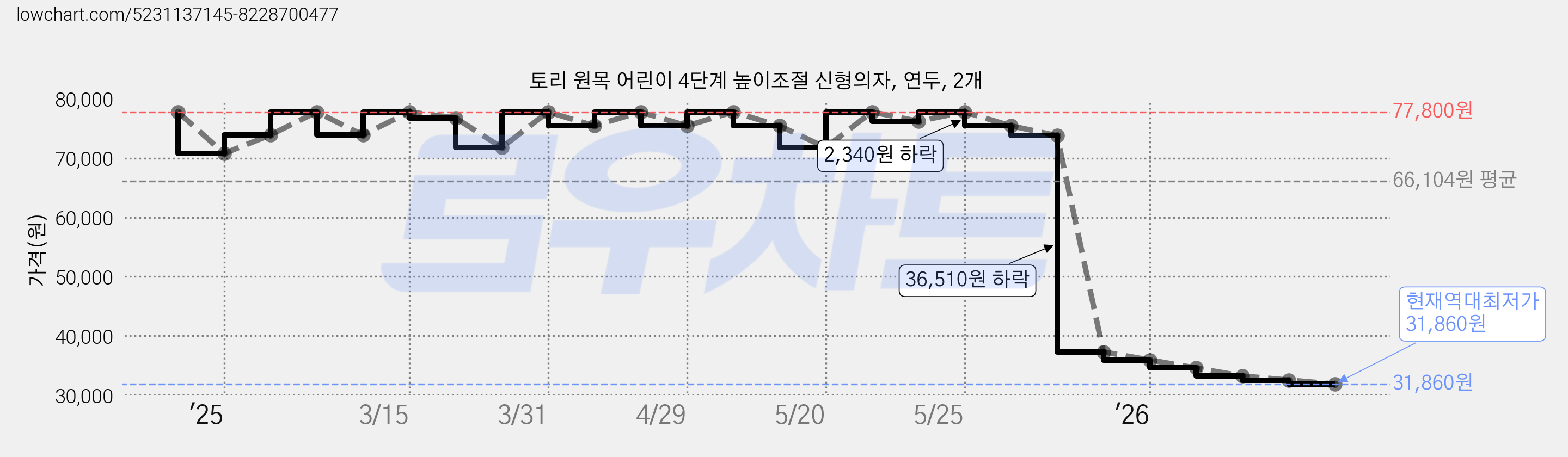 토리 원목 어린이 4단계 높이조절 신형의자, 연두, 2개 가격 변동 차트, 현재가 31,860원, 역대최저가