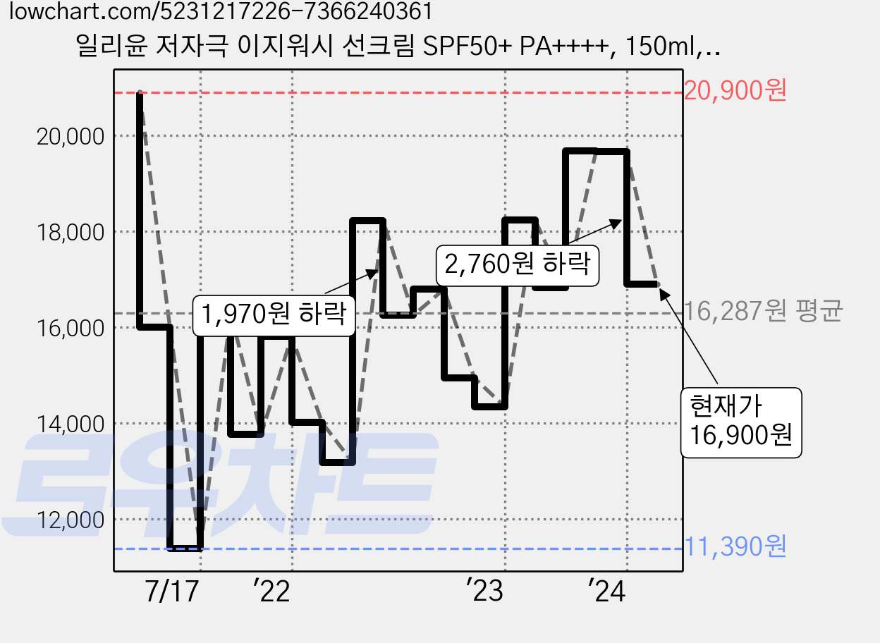 일리윤 저자극 이지워시 선크림 SPF50+ PA++++, 150ml, 1개 가격 변동 차트, 현재가 16,900원, 관측 최저가 11,390원