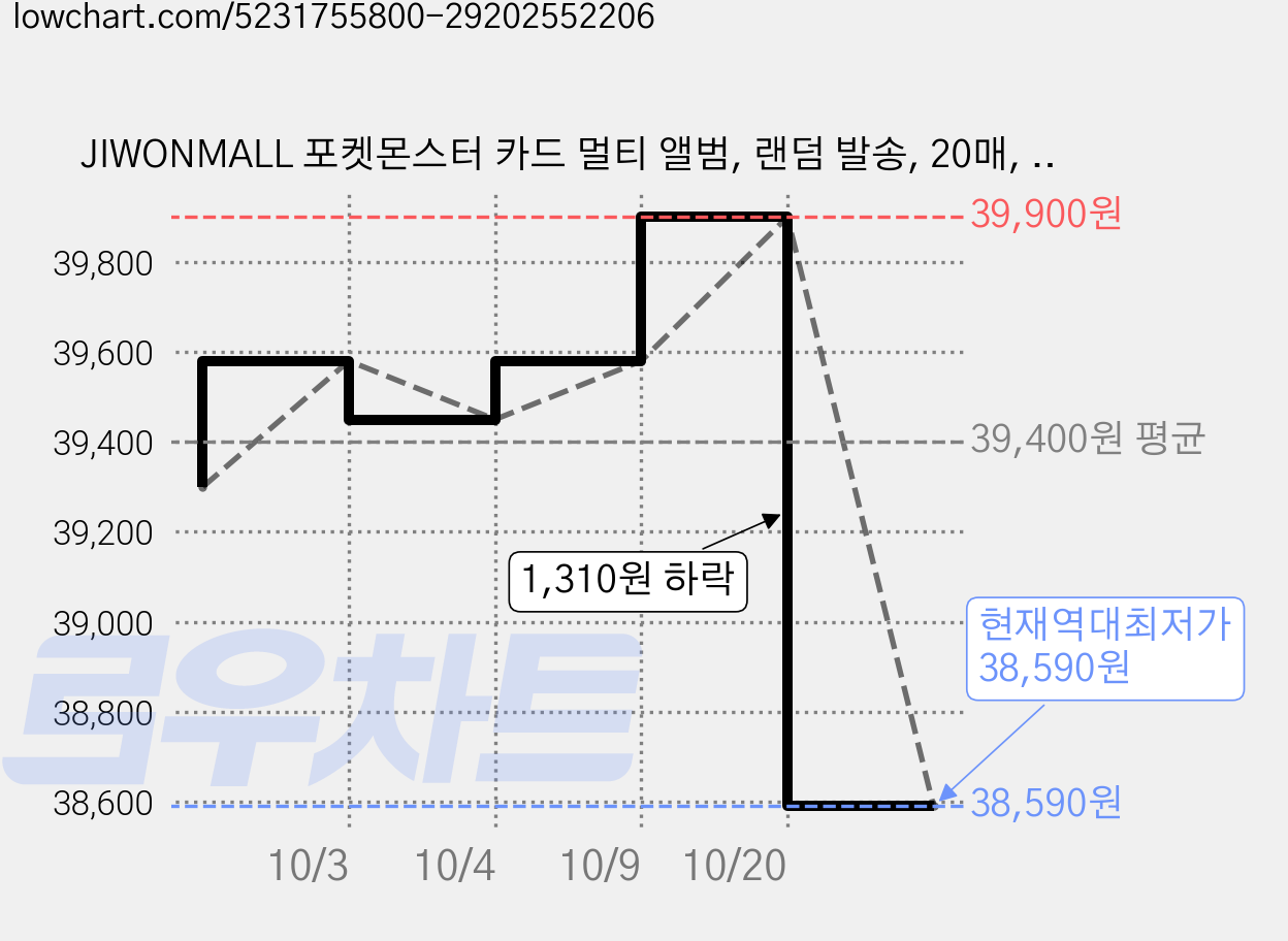JIWONMALL 포켓몬스터 카드 멀티 앨범, 랜덤 발송, 20매, 16개 가격 변동 차트, 현재가 38,590원, 역대최저가