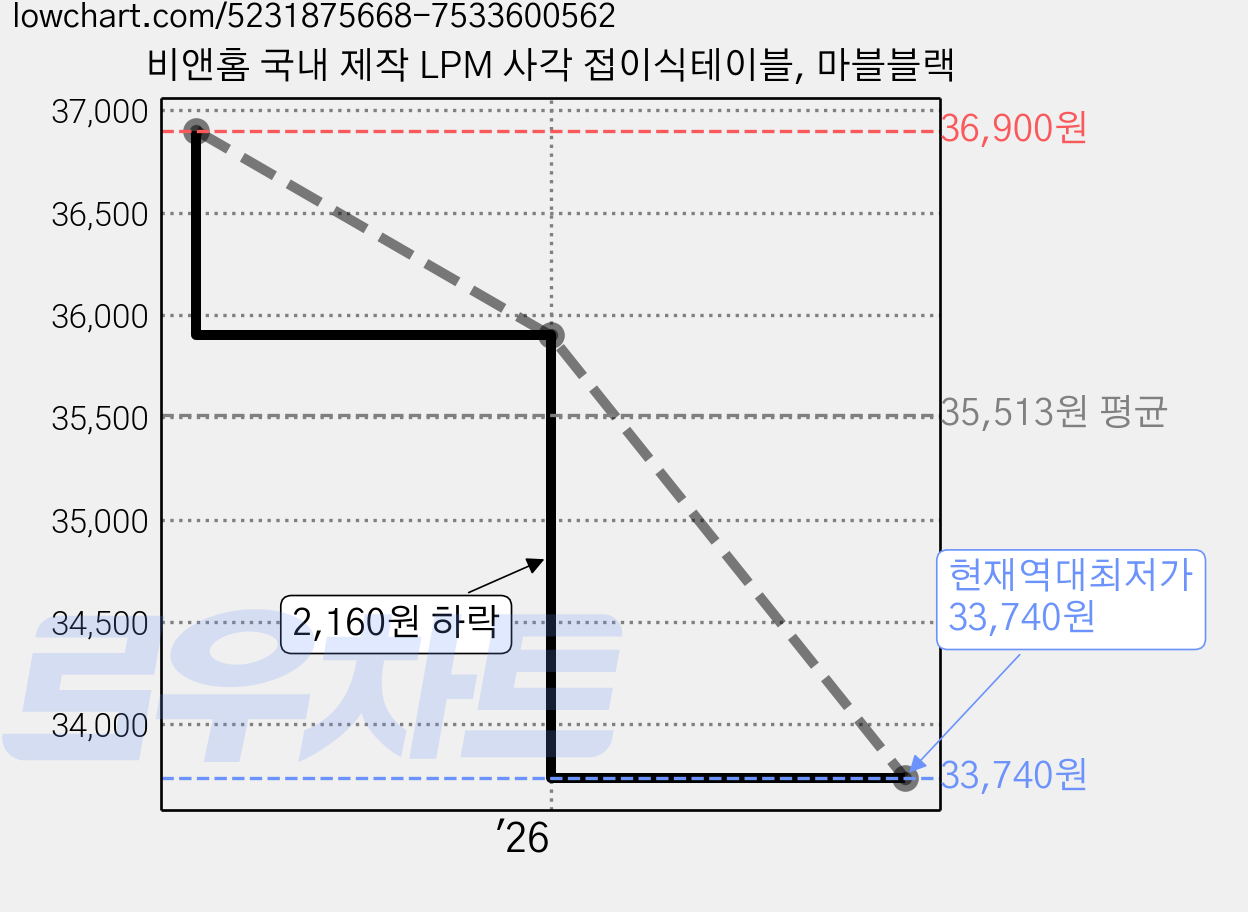 비앤홈 국내 제작 LPM 사각 접이식테이블, 마블블랙 가격 변동 차트, 현재가 33,740원, 역대최저가