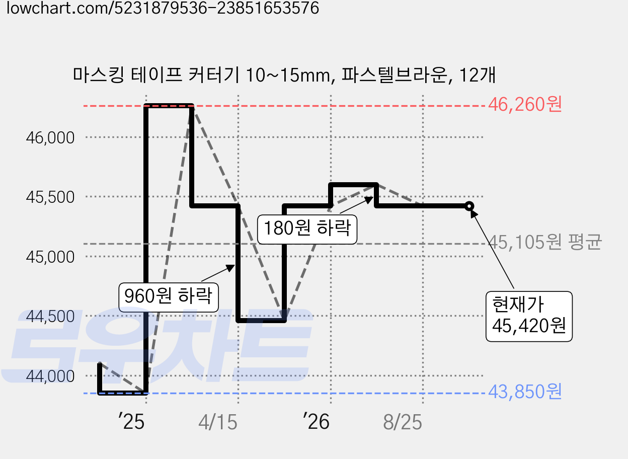 마스킹 테이프 커터기 10~15mm, 파스텔브라운, 12개 가격 변동 차트, 현재가 45,420원, 관측 최저가 43,850원