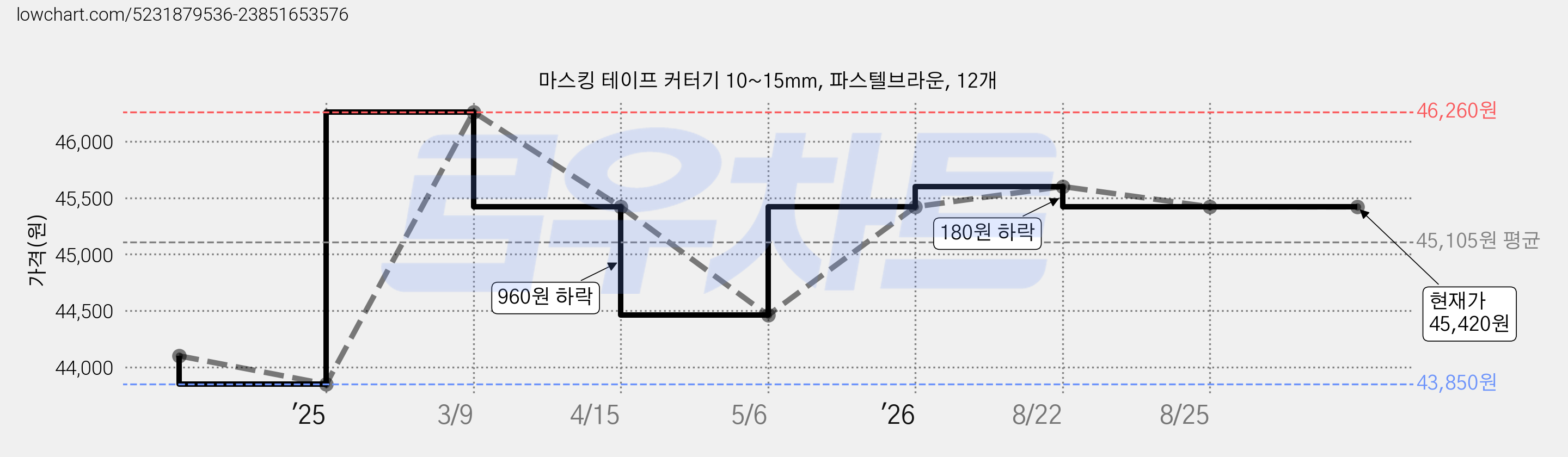 마스킹 테이프 커터기 10~15mm, 파스텔브라운, 12개 가격 변동 차트, 현재가 45,420원, 관측 최저가 43,850원