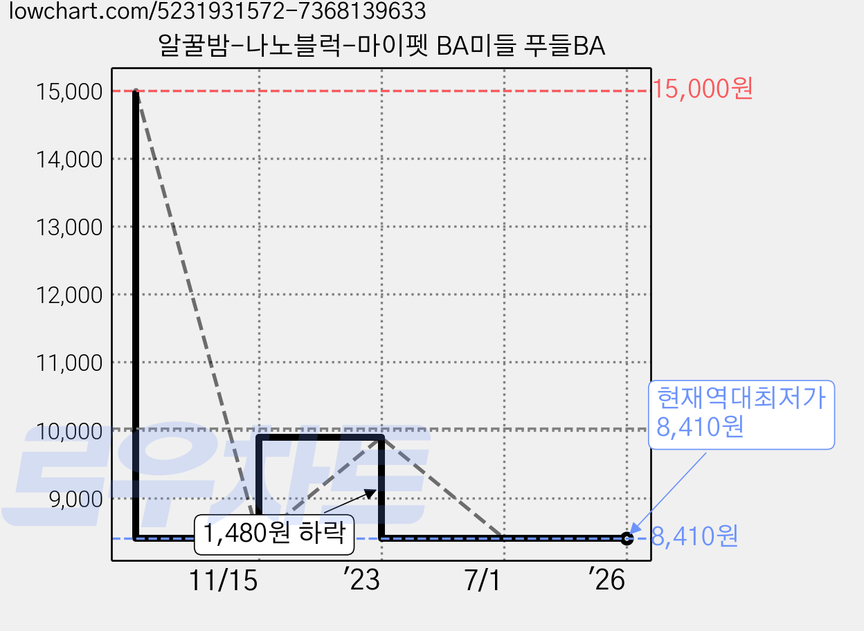 알꿀밤-나노블럭-마이펫 BA미들 푸들BA 가격 변동 차트, 현재가 8,410원, 역대최저가