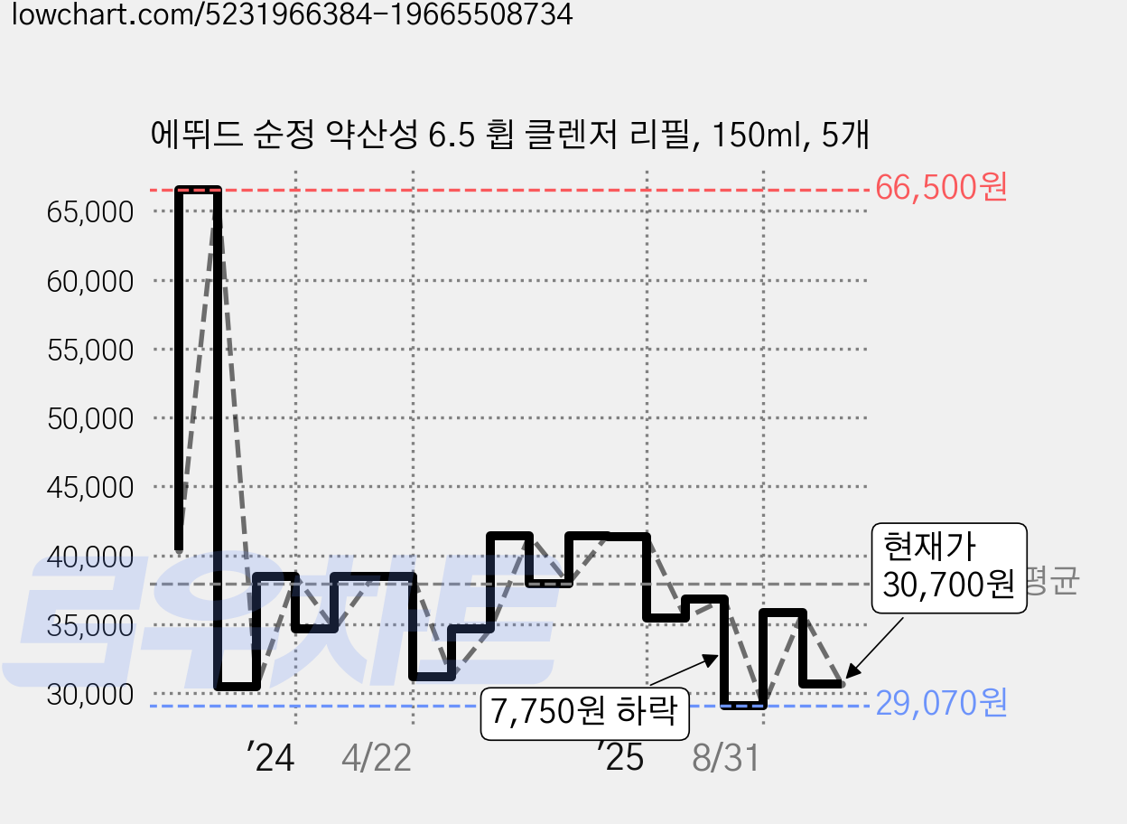 에뛰드 순정 약산성 6.5 휩 클렌저 리필, 150ml, 5개 가격 변동 차트, 현재가 30,700원, 관측 최저가 29,070원