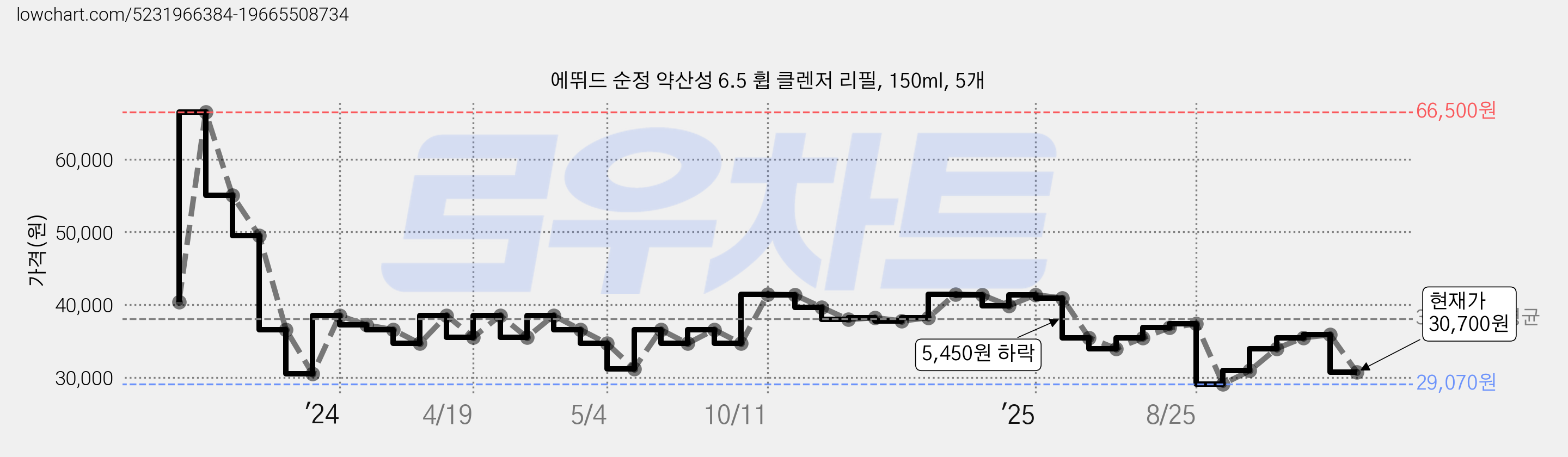 에뛰드 순정 약산성 6.5 휩 클렌저 리필, 150ml, 5개 가격 변동 차트, 현재가 30,700원, 관측 최저가 29,070원