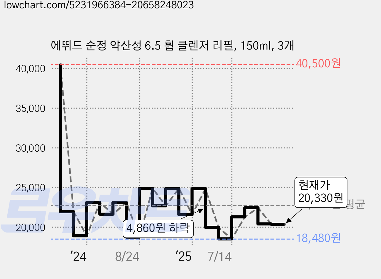 에뛰드 순정 약산성 6.5 휩 클렌저 리필, 150ml, 3개 가격 변동 차트, 현재가 20,330원, 관측 최저가 18,480원