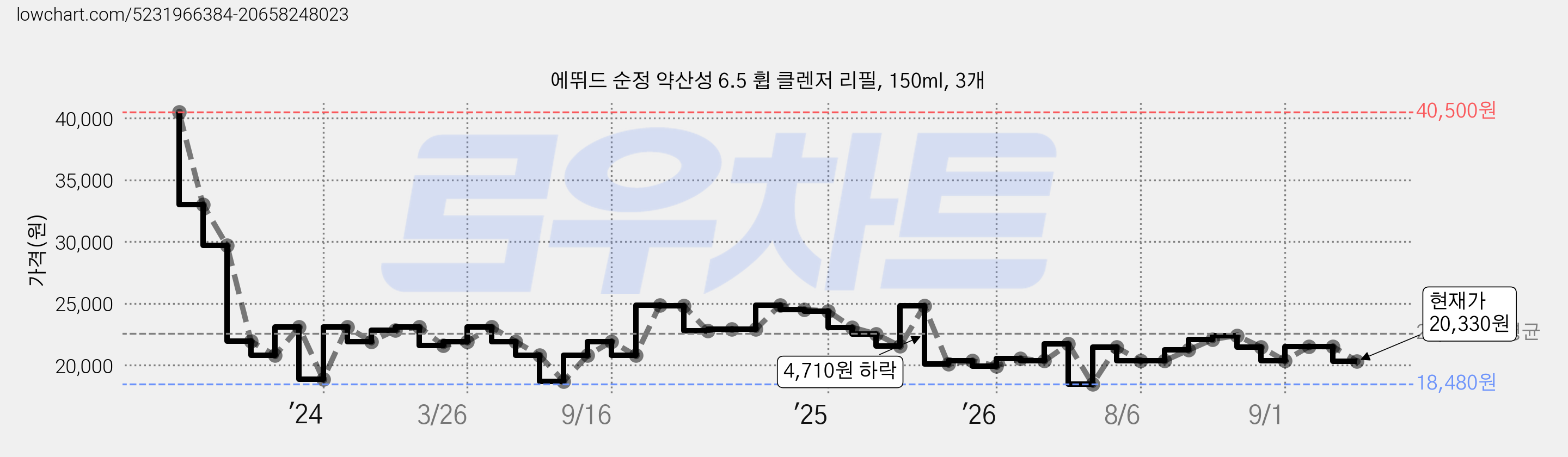 에뛰드 순정 약산성 6.5 휩 클렌저 리필, 150ml, 3개 가격 변동 차트, 현재가 20,330원, 관측 최저가 18,480원