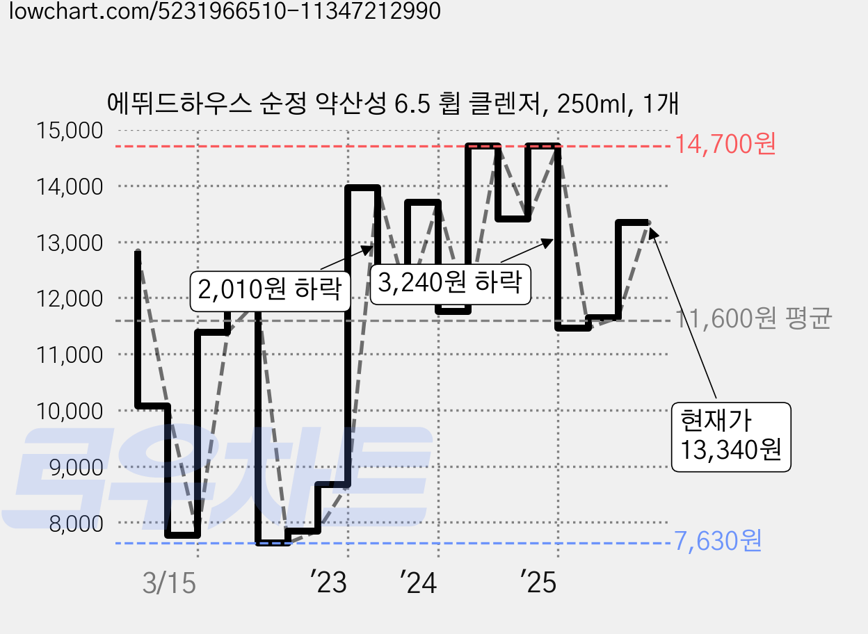 에뛰드하우스 순정 약산성 6.5 휩 클렌저, 250ml, 1개 가격 변동 차트, 현재가 13,340원, 관측 최저가 7,250원
