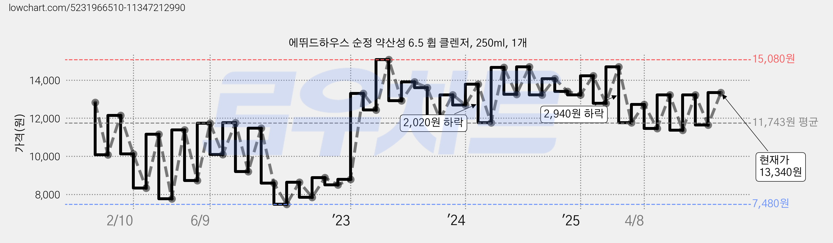 에뛰드하우스 순정 약산성 6.5 휩 클렌저, 250ml, 1개 가격 변동 차트, 현재가 13,340원, 관측 최저가 7,250원