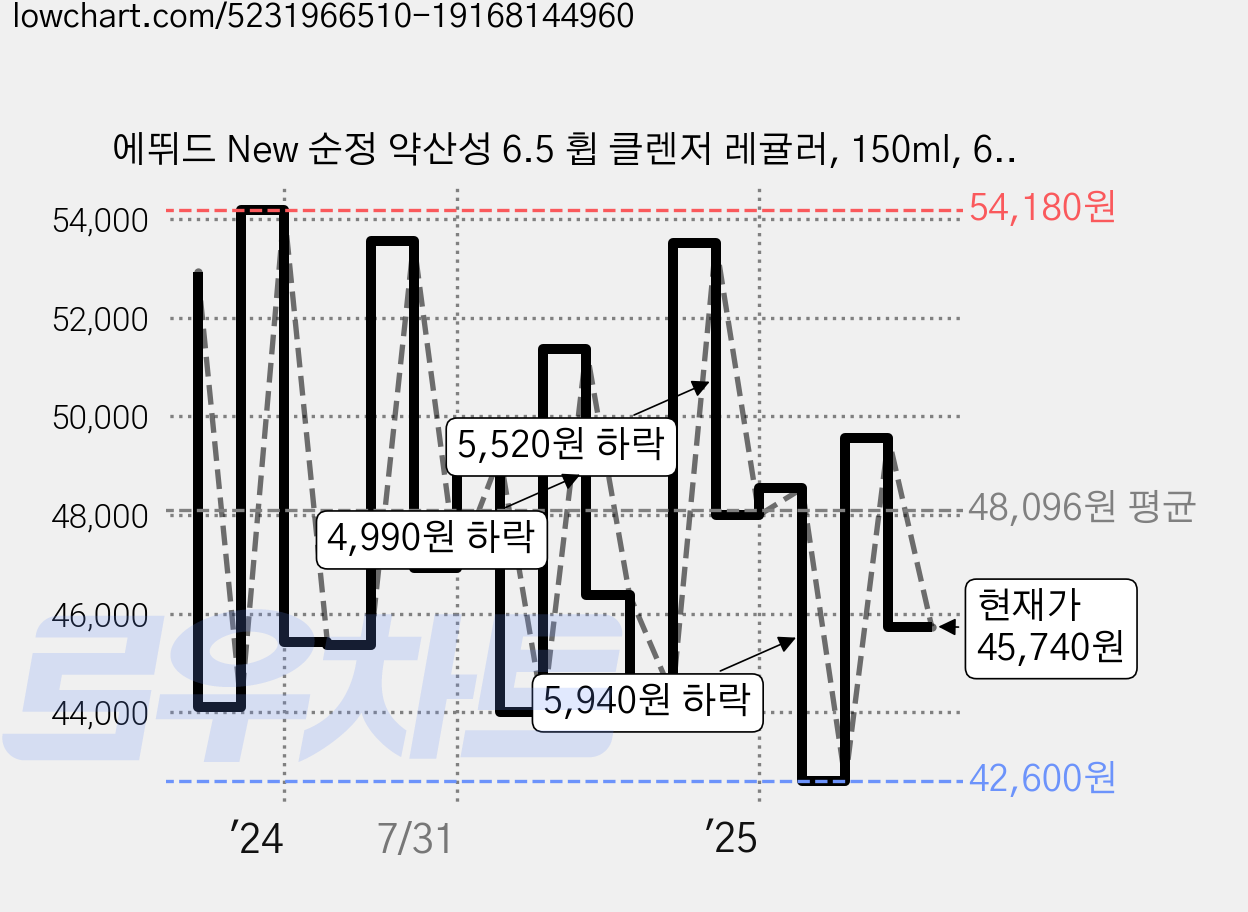 에뛰드 New 순정 약산성 6.5 휩 클렌저 레귤러, 150ml, 6개 가격 변동 차트, 현재가 45,740원, 관측 최저가 42,600원