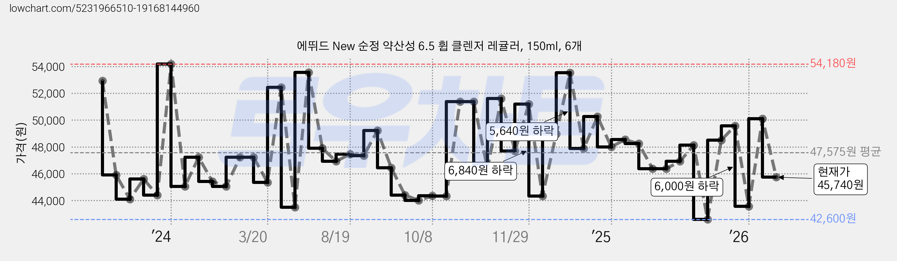 에뛰드 New 순정 약산성 6.5 휩 클렌저 레귤러, 150ml, 6개 가격 변동 차트, 현재가 45,740원, 관측 최저가 42,600원