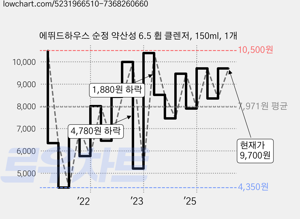 에뛰드하우스 순정 약산성 6.5 휩 클렌저, 150ml, 1개 가격 변동 차트, 현재가 9,700원, 관측 최저가 4,350원