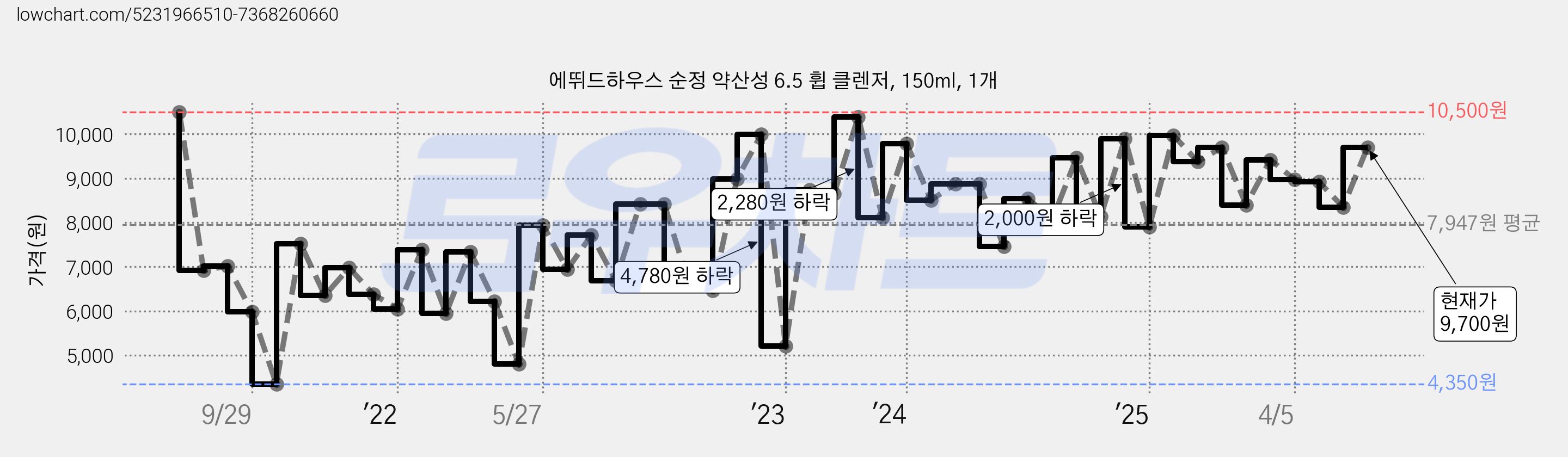 에뛰드하우스 순정 약산성 6.5 휩 클렌저, 150ml, 1개 가격 변동 차트, 현재가 9,700원, 관측 최저가 4,350원