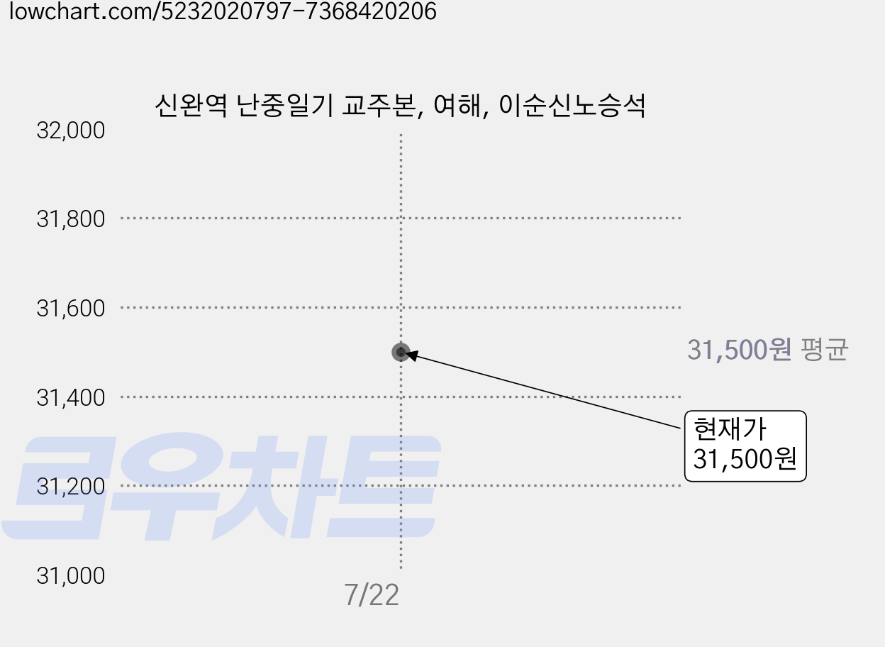신완역 난중일기 교주본, 여해, 이순신노승석 가격 변동 차트, 현재가 31,500원
