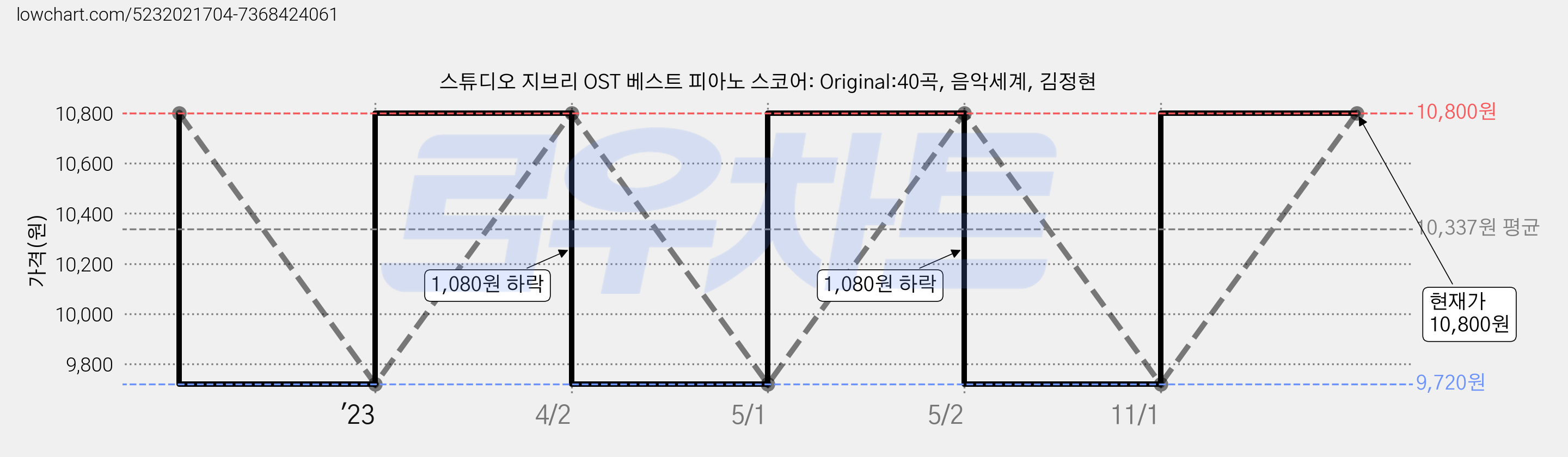 스튜디오 지브리 OST 베스트 피아노 스코어: Original:40곡, 음악세계, 김정현 가격 변동 차트, 현재가 10,800원, 관측 최저가 9,720원