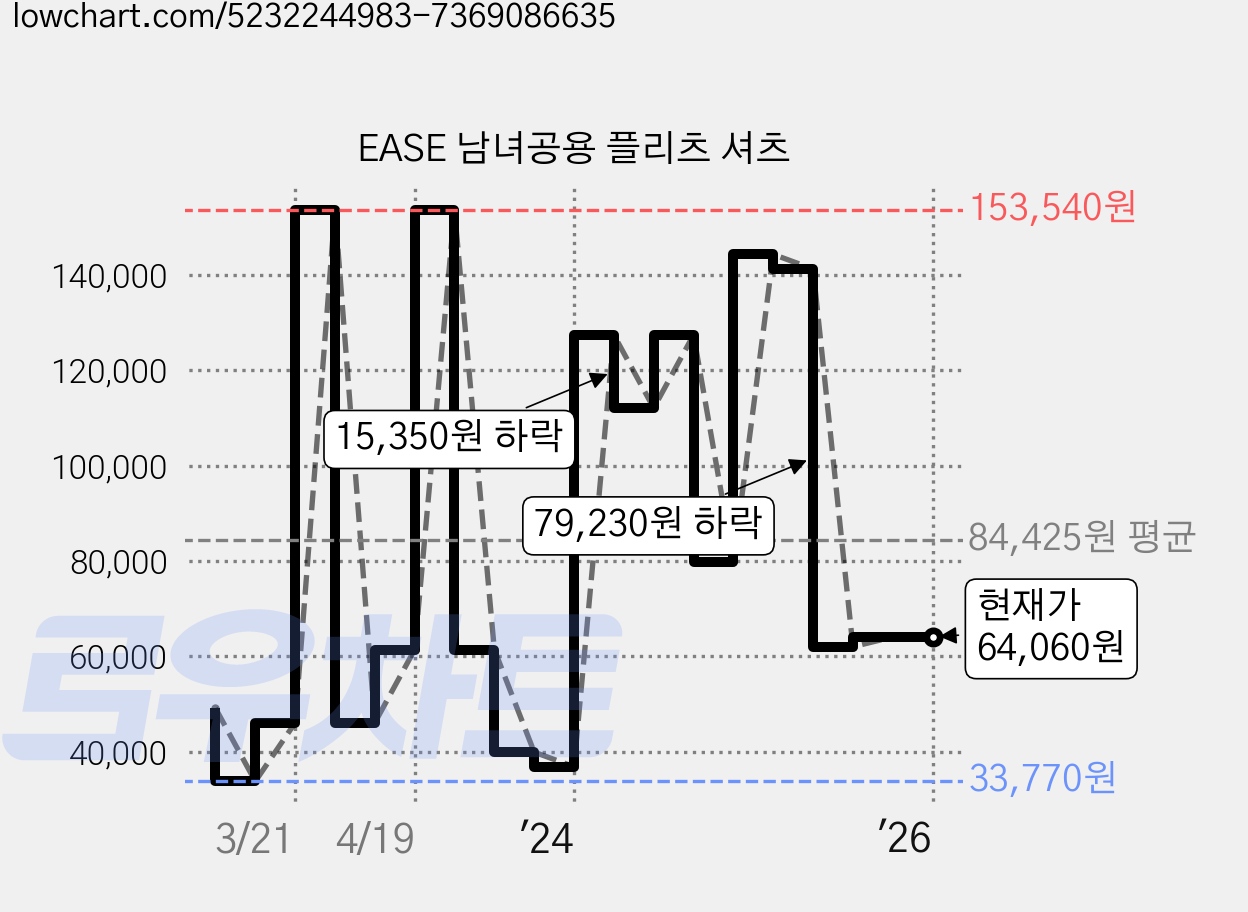 EASE 남녀공용 플리츠 셔츠 가격 변동 차트, 현재가 64,060원, 역대최저가