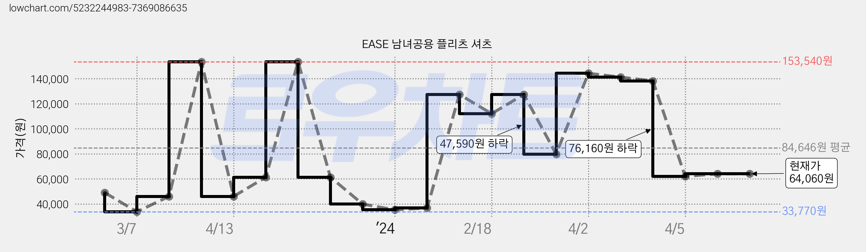 EASE 남녀공용 플리츠 셔츠 가격 변동 차트, 현재가 64,060원, 역대최저가