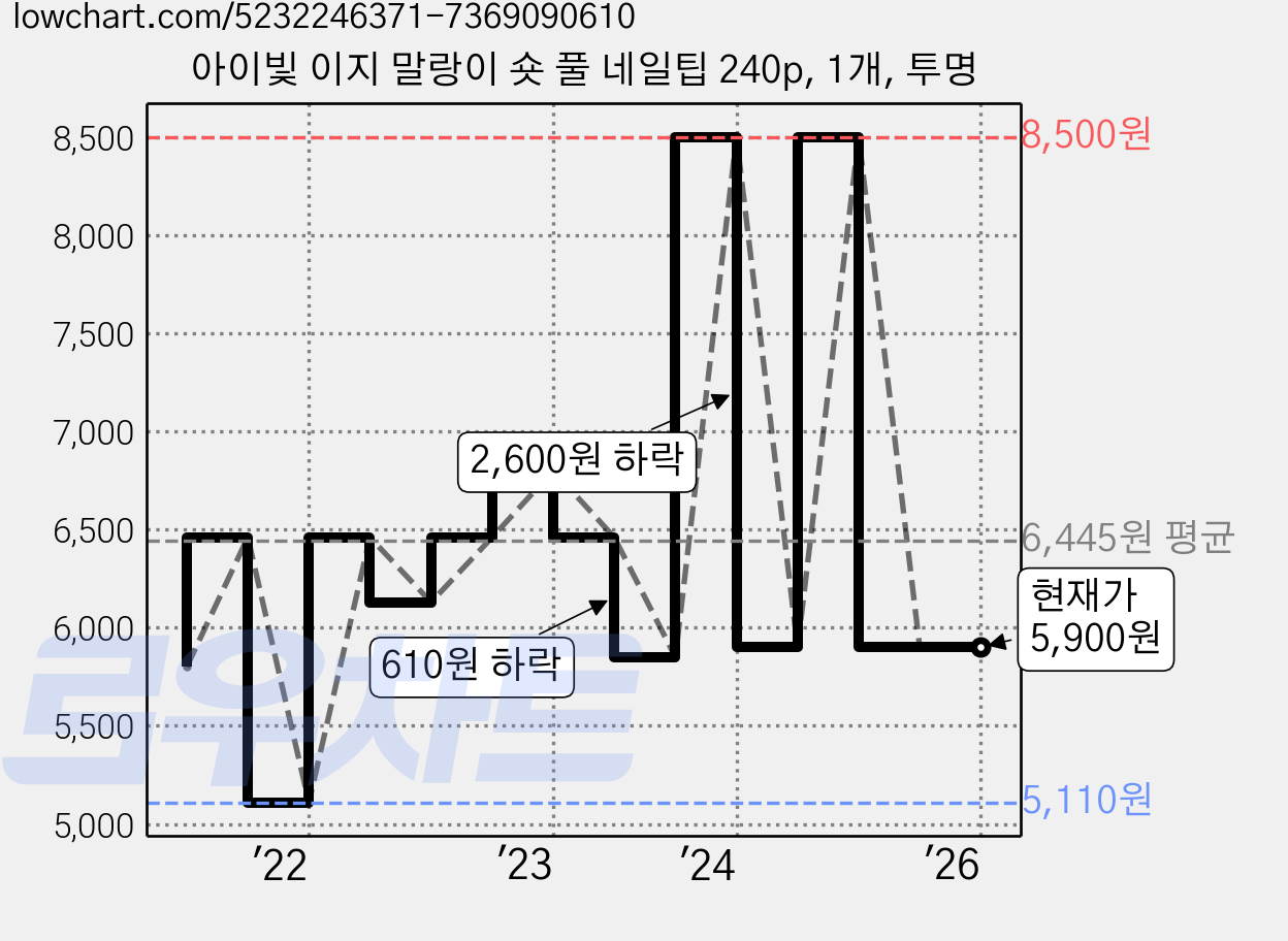 아이빛 이지 말랑이 숏 풀 네일팁 240p, 1개, 투명 가격 변동 차트, 현재가 5,900원, 역대최저가