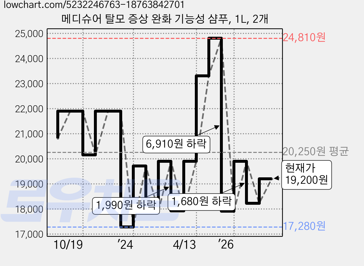 메디슈어 탈모 증상 완화 기능성 샴푸, 1L, 2개 가격 변동 차트, 현재가 19,200원, 관측 최저가 17,280원