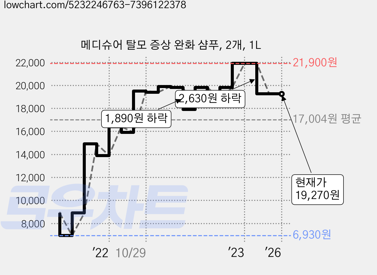 메디슈어 탈모 증상 완화 샴푸, 2개, 1L 가격 변동 차트, 현재가 19,270원, 역대최저가