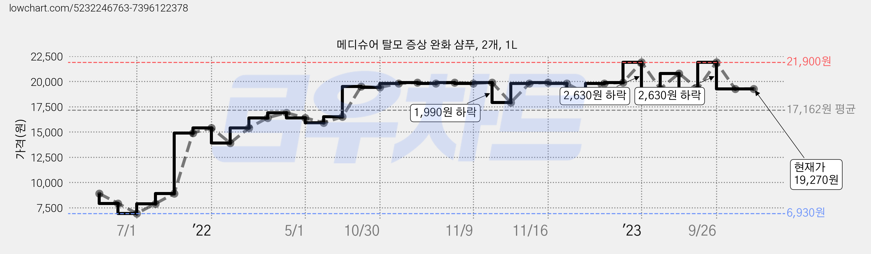 메디슈어 탈모 증상 완화 샴푸, 2개, 1L 가격 변동 차트, 현재가 19,270원, 역대최저가