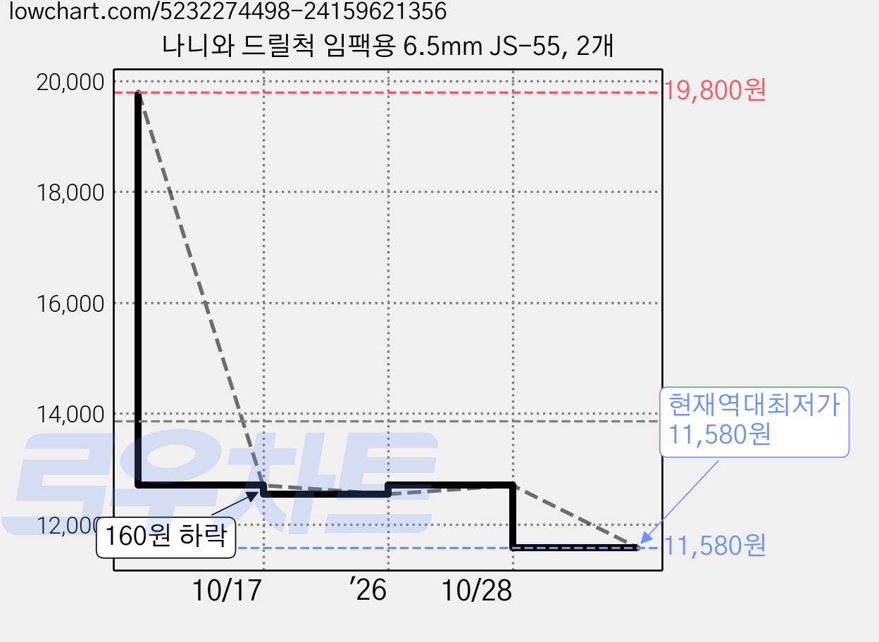 나니와 드릴척 임팩용 6.5mm JS-55, 2개 가격 변동 차트, 현재가 11,580원, 역대최저가