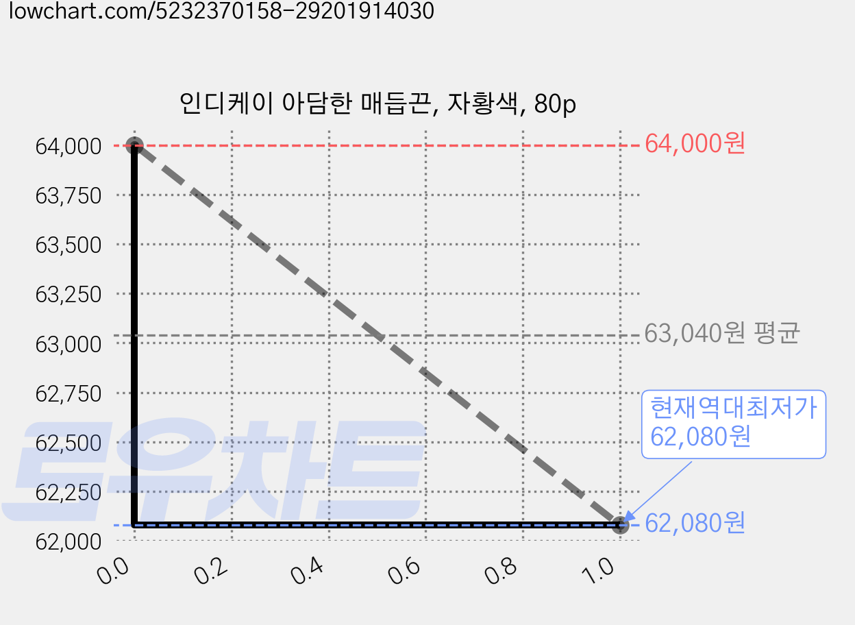 인디케이 아담한 매듭끈, 자황색, 80p 가격 변동 차트, 현재가 62,080원, 역대최저가