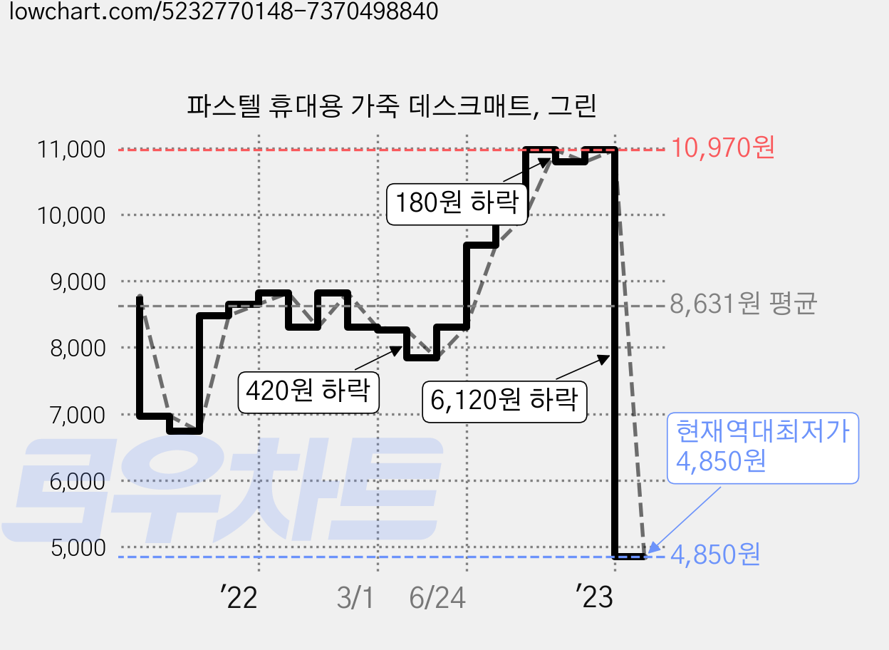 파스텔 휴대용 가죽 데스크매트, 그린 가격 변동 차트, 현재가 4,850원, 역대최저가