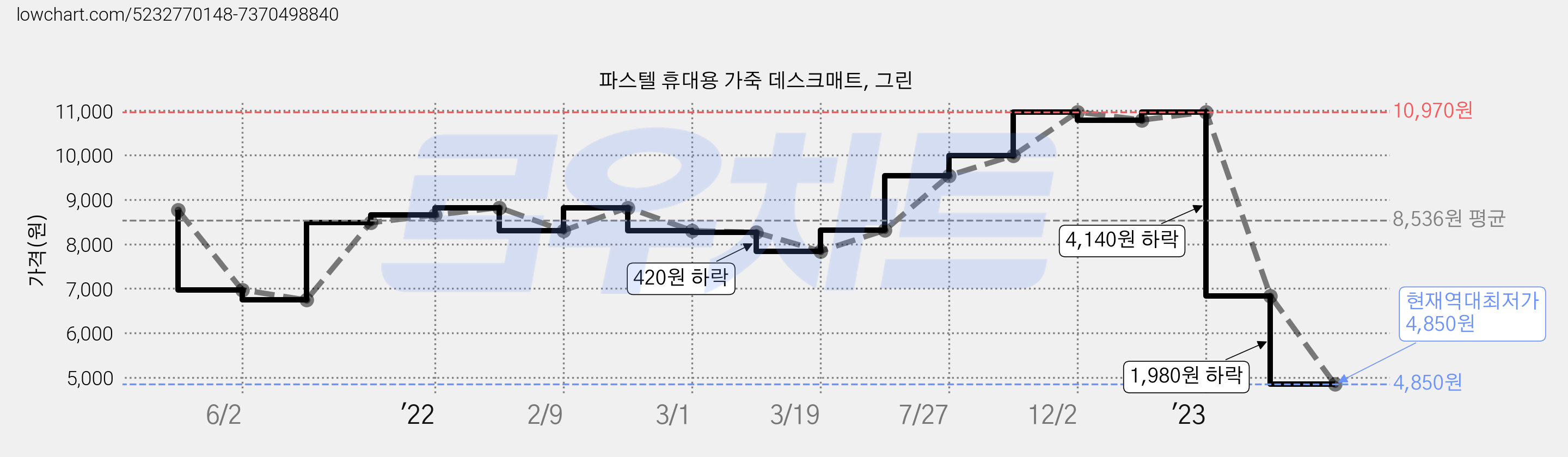 파스텔 휴대용 가죽 데스크매트, 그린 가격 변동 차트, 현재가 4,850원, 역대최저가