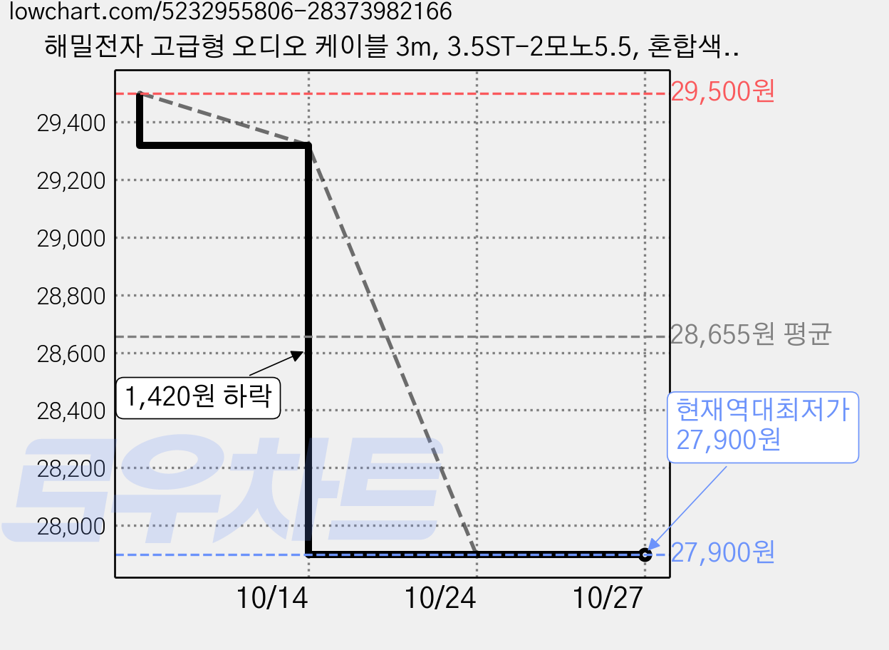 해밀전자 고급형 오디오 케이블 3m, 3.5ST-2모노5.5, 혼합색상, 2개 가격 변동 차트, 현재가 27,900원, 역대최저가