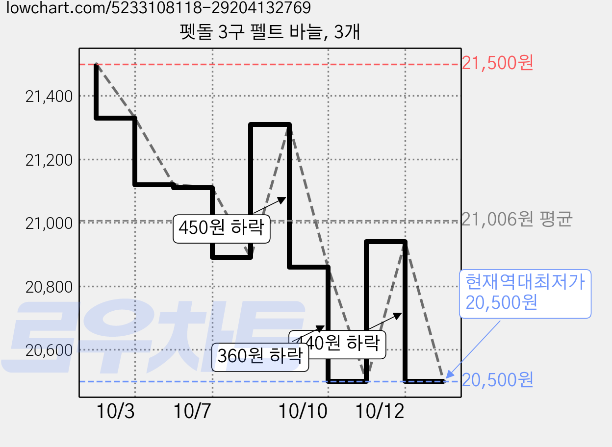 펫돌 3구 펠트 바늘, 3개 가격 변동 차트, 현재가 20,500원, 역대최저가