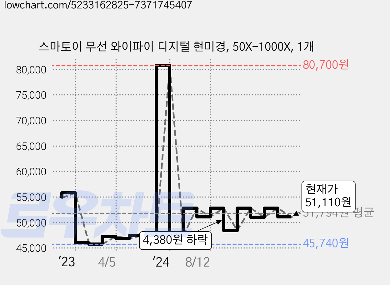 스마토이 무선 와이파이 디지털 현미경, 50X-1000X, 1개 가격 변동 차트, 현재가 51,110원, 관측 최저가 45,740원