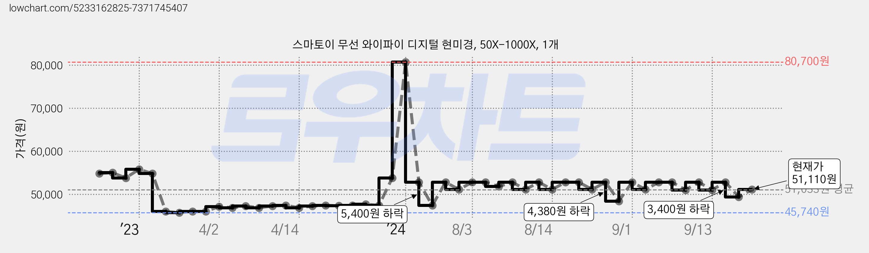 스마토이 무선 와이파이 디지털 현미경, 50X-1000X, 1개 가격 변동 차트, 현재가 51,110원, 관측 최저가 45,740원