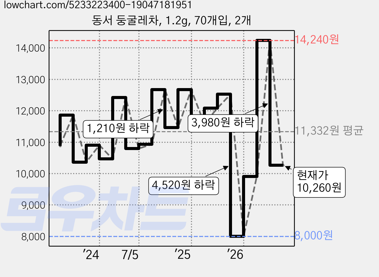 동서 둥굴레차, 1.2g, 70개입, 2개 가격 변동 차트, 현재가 10,260원, 관측 최저가 8,000원